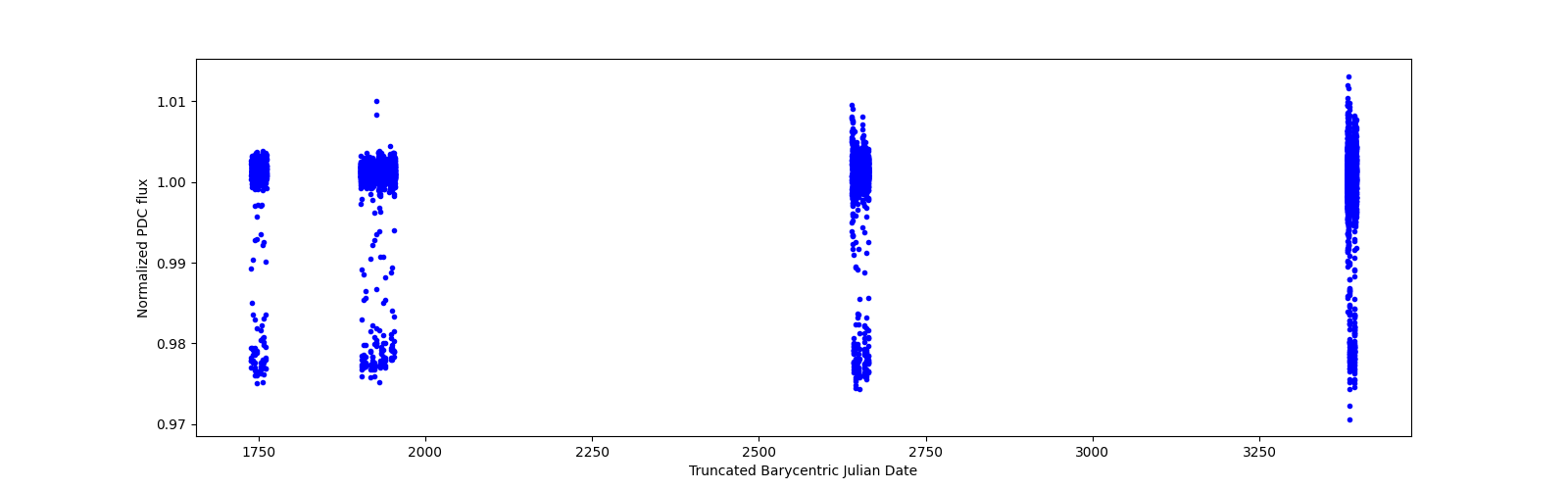 Timeseries plot