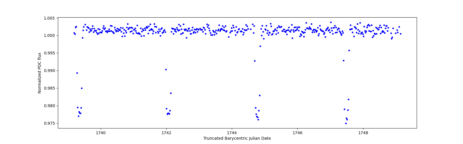Zoomed-in timeseries plot