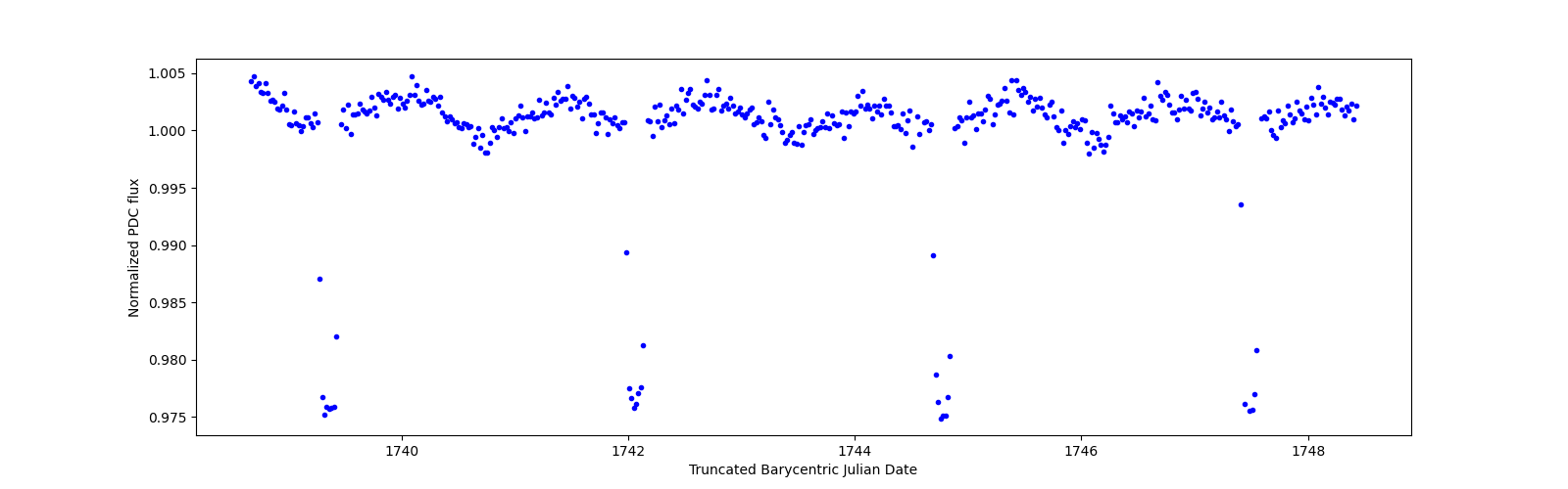 Zoomed-in timeseries plot