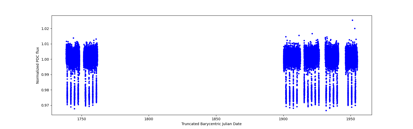 Timeseries plot