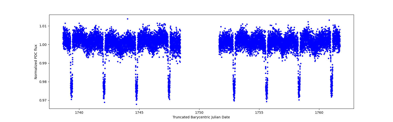 Zoomed-in timeseries plot