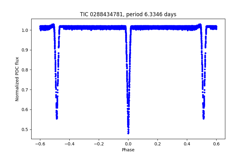 Phase plot