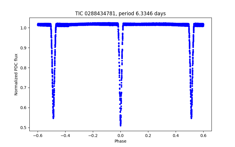 Phase plot