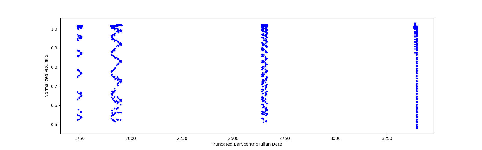 Timeseries plot