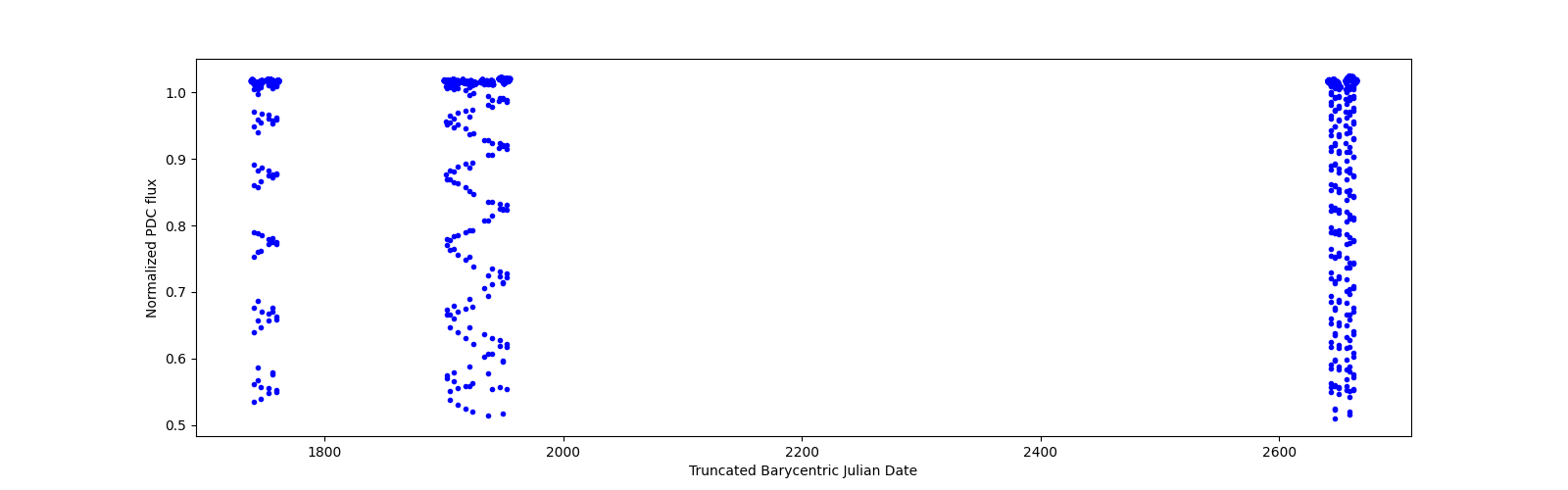 Timeseries plot