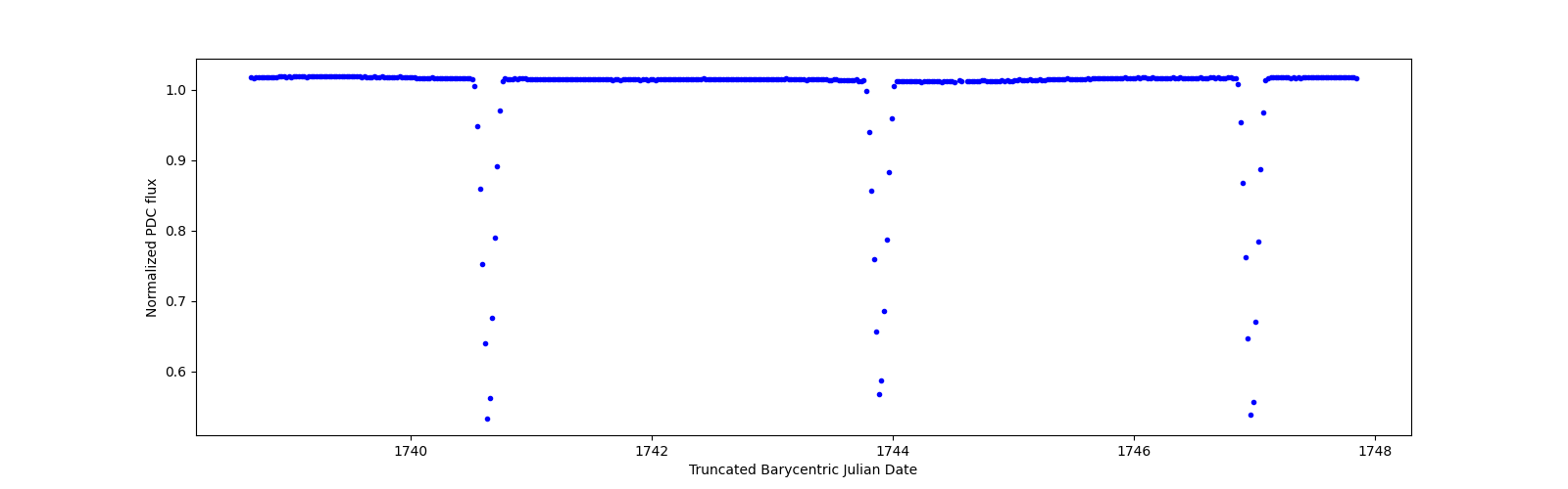 Zoomed-in timeseries plot