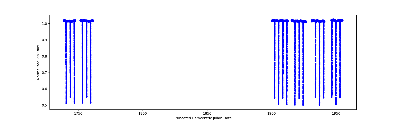 Timeseries plot