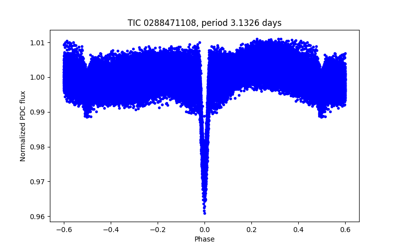 Phase plot