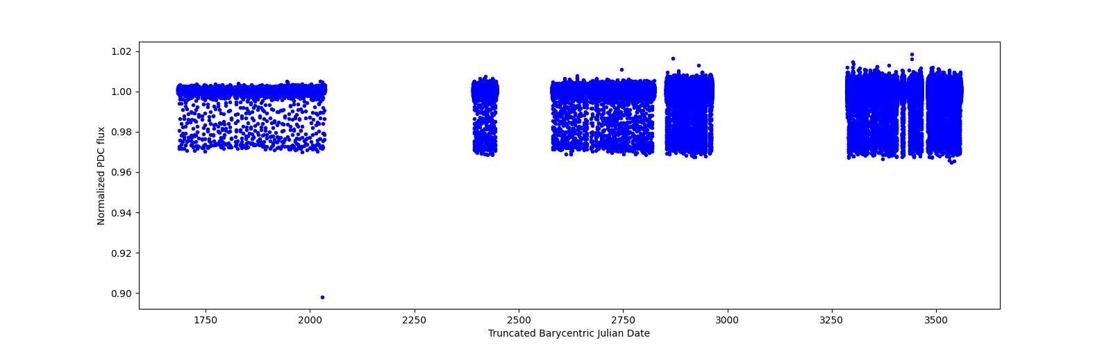 Timeseries plot