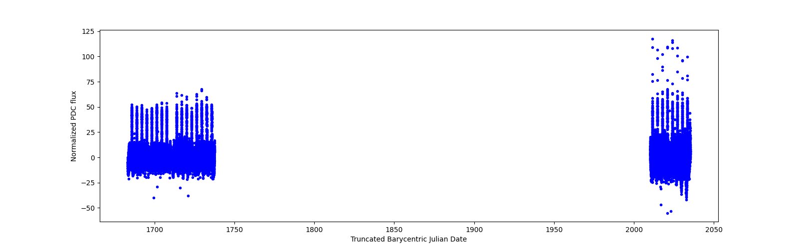 Timeseries plot