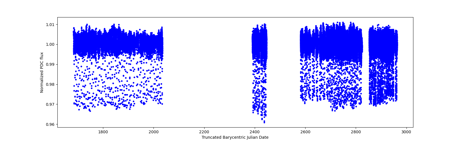 Timeseries plot