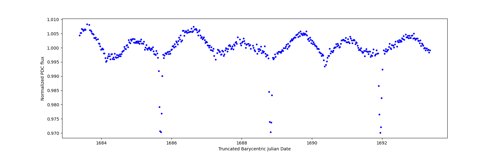 Zoomed-in timeseries plot