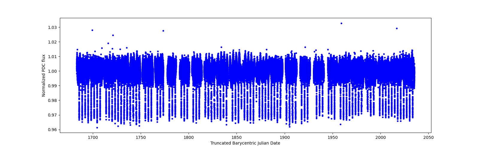 Timeseries plot