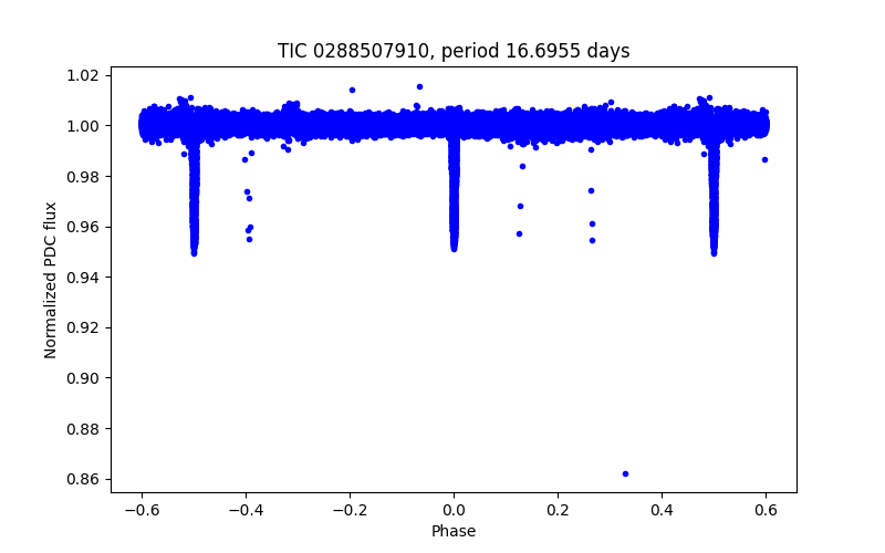 Phase plot