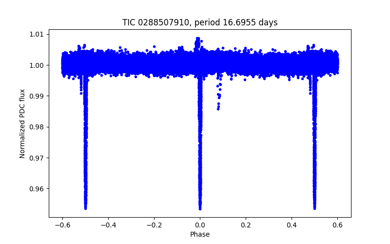 Phase plot
