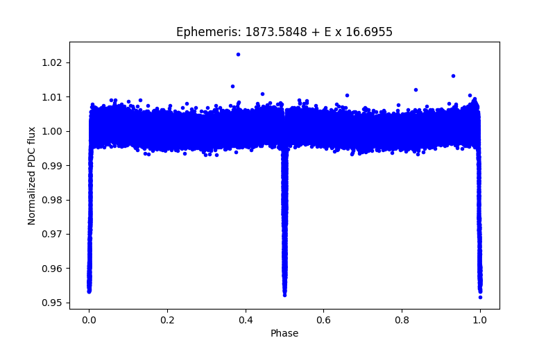 Phase plot