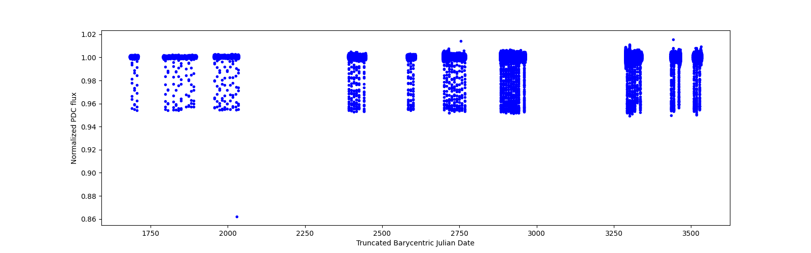 Timeseries plot