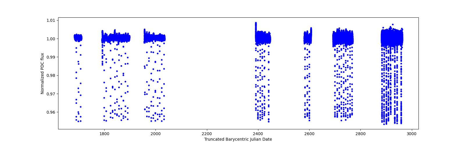 Timeseries plot