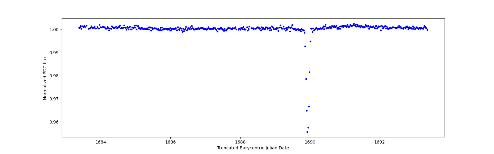 Zoomed-in timeseries plot