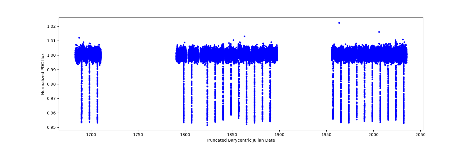 Timeseries plot