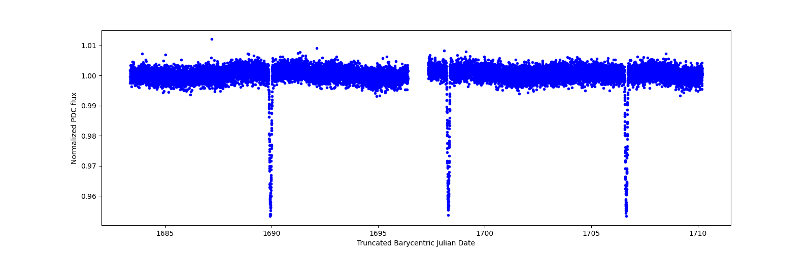 Zoomed-in timeseries plot