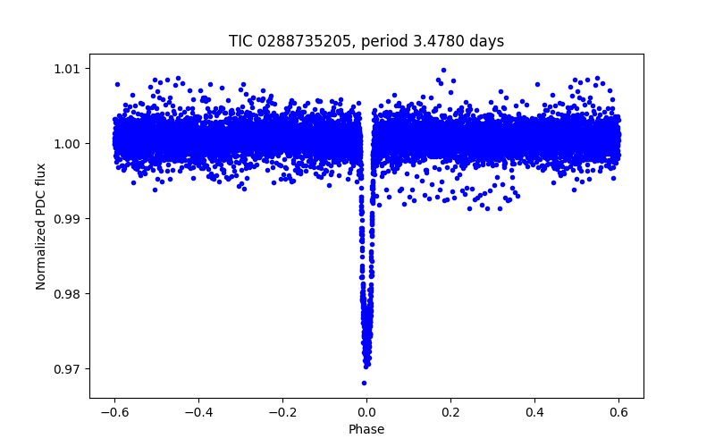 Phase plot
