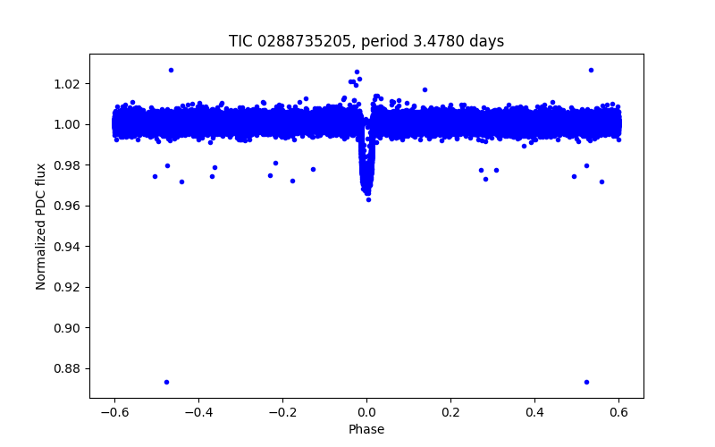Phase plot