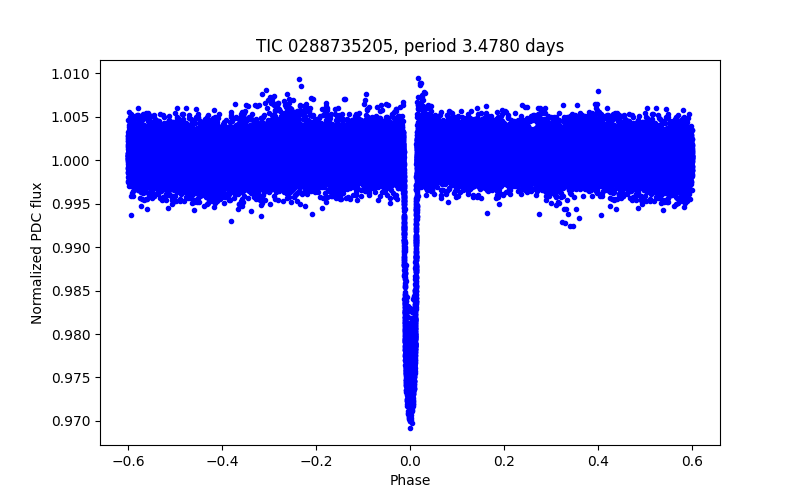 Phase plot