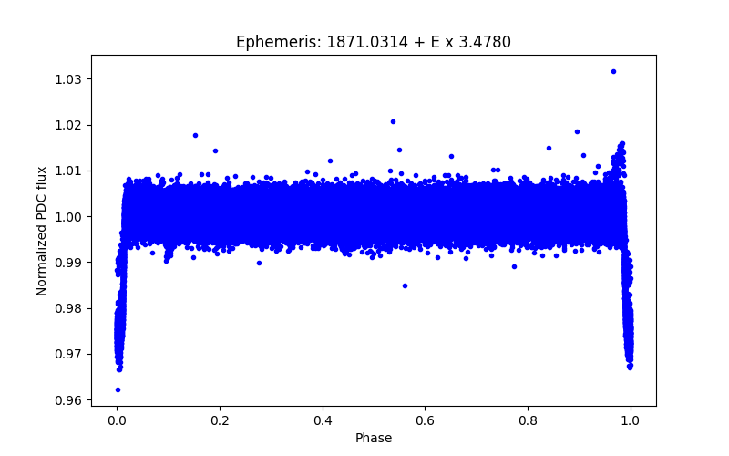 Phase plot