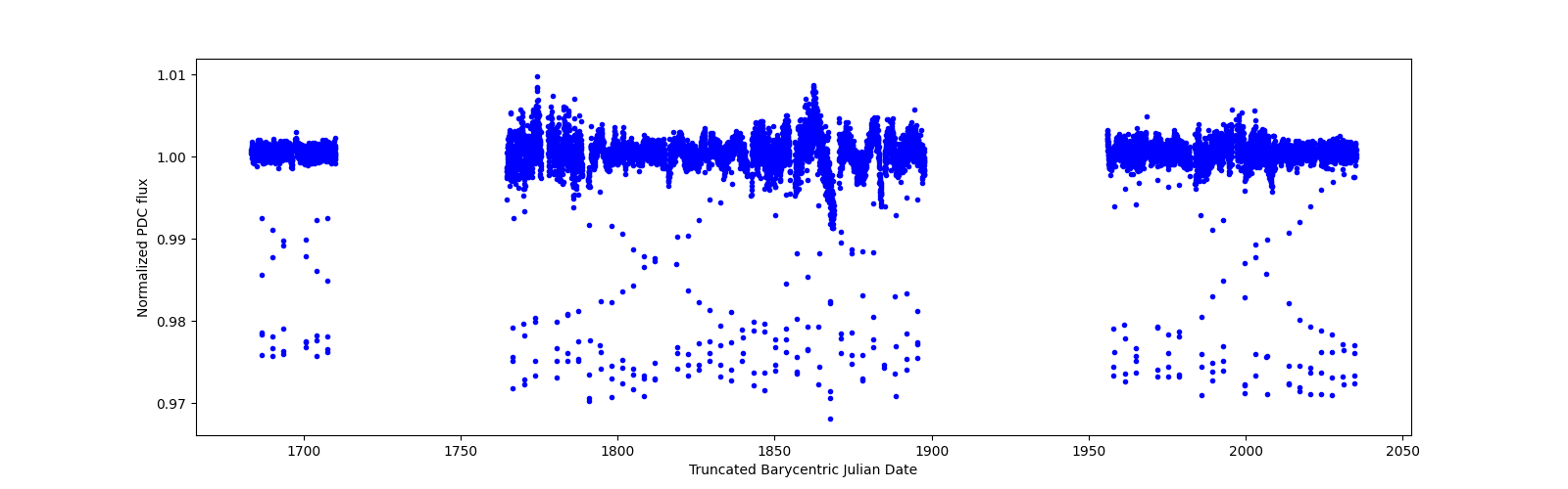 Timeseries plot