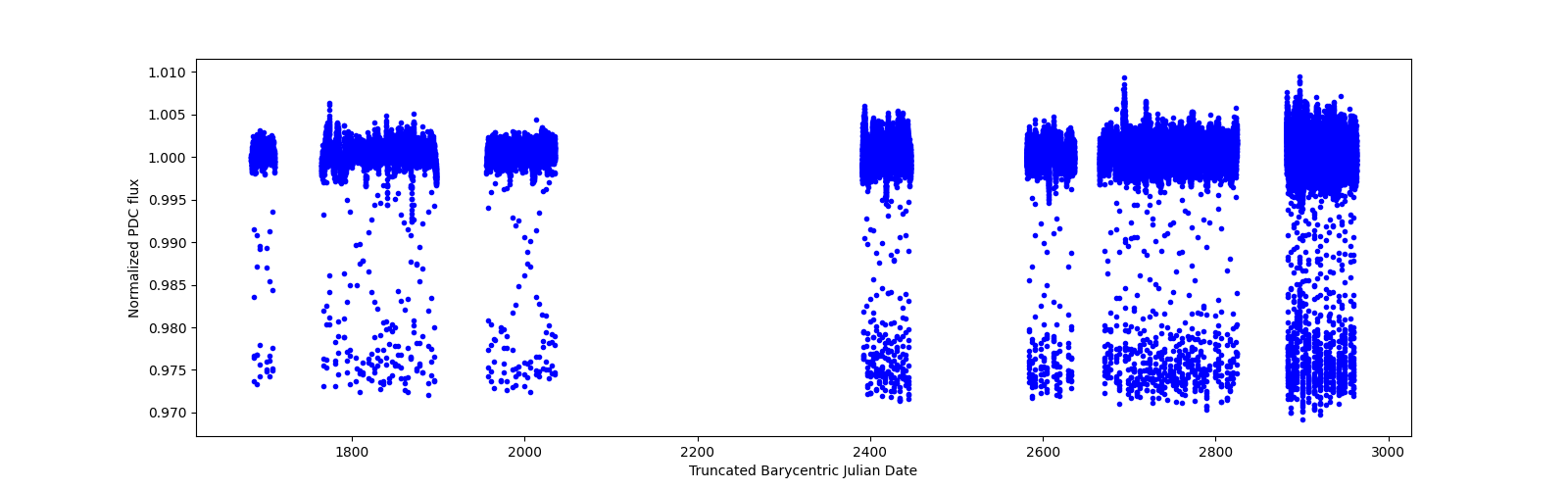 Timeseries plot