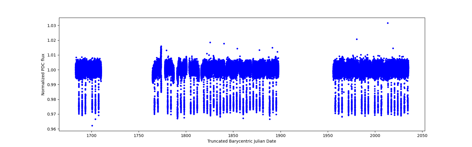 Timeseries plot