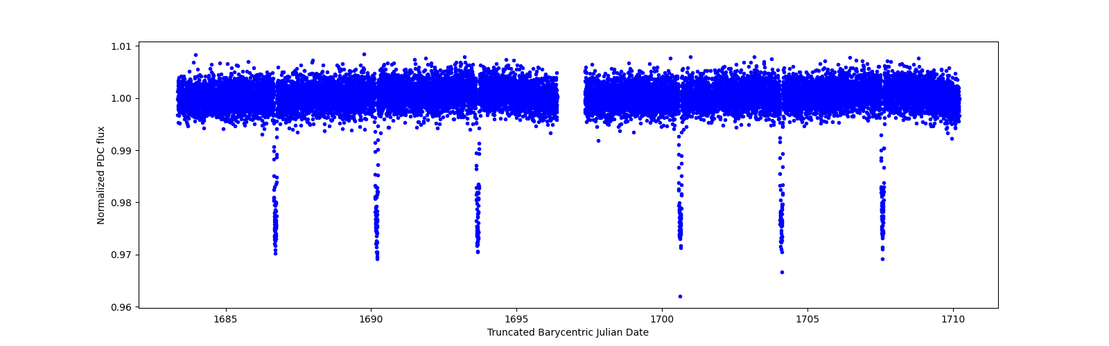 Zoomed-in timeseries plot