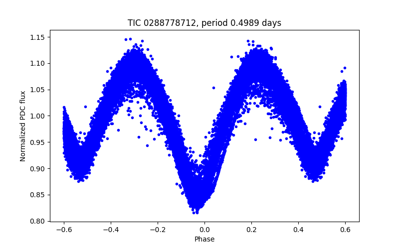 Phase plot
