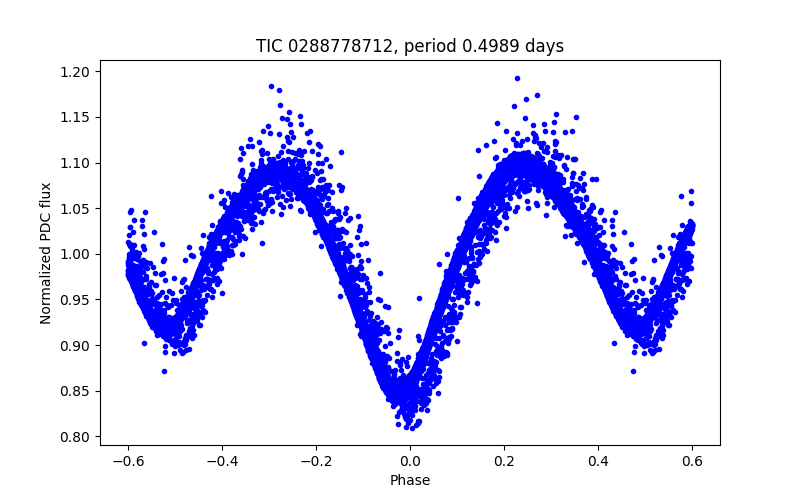 Phase plot