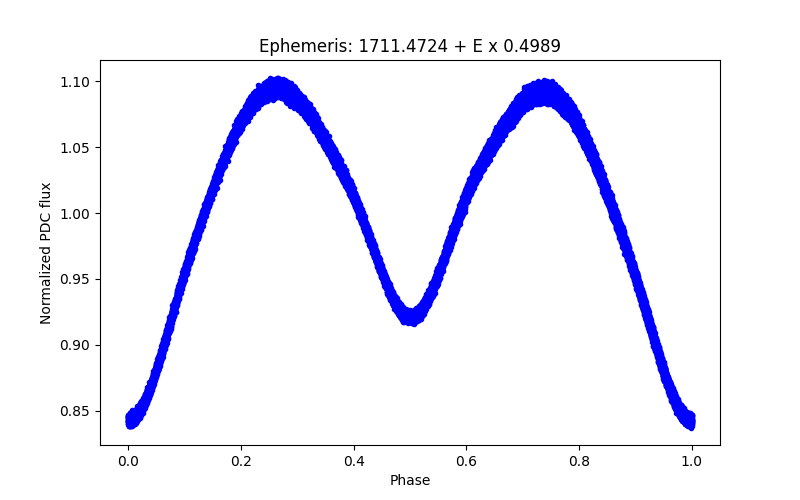 Phase plot