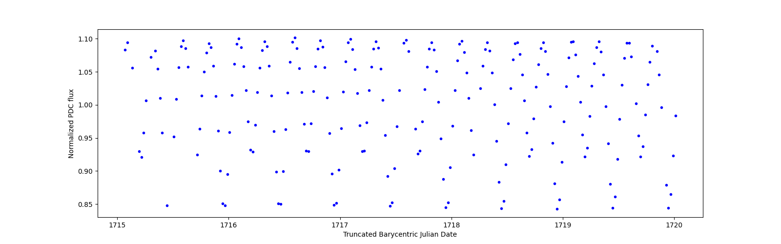 Zoomed-in timeseries plot