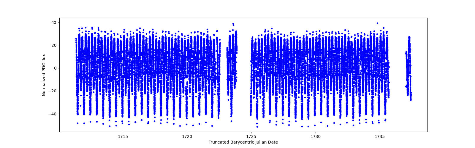 Timeseries plot