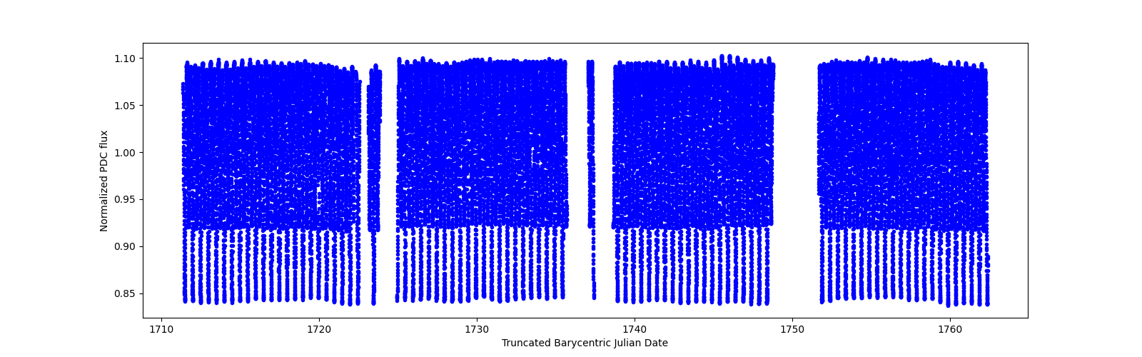 Timeseries plot