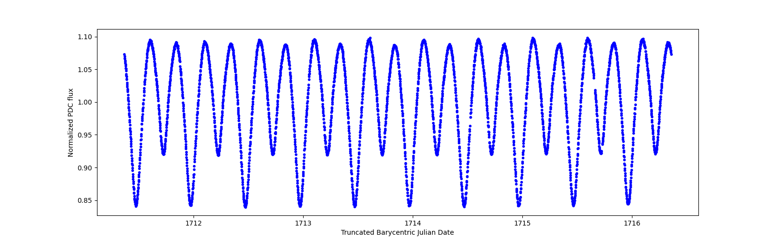 Zoomed-in timeseries plot