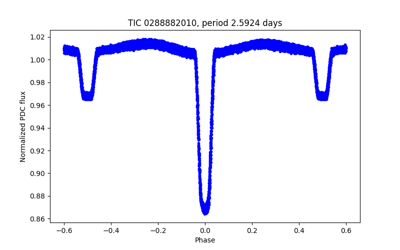 Phase plot