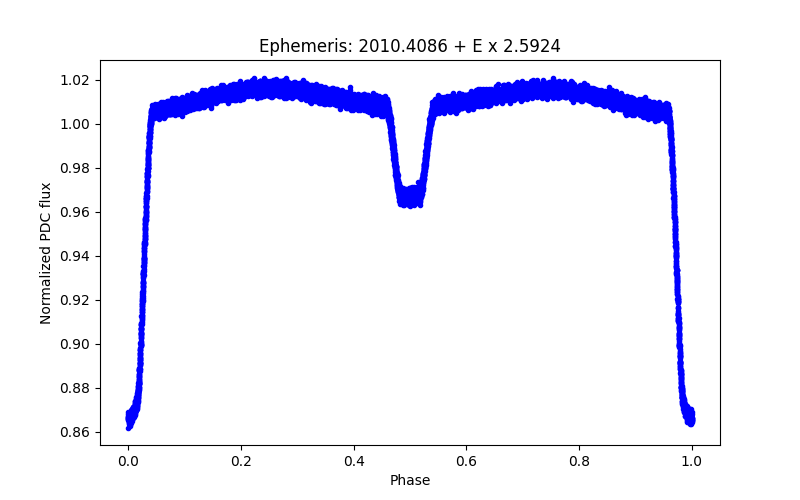 Phase plot