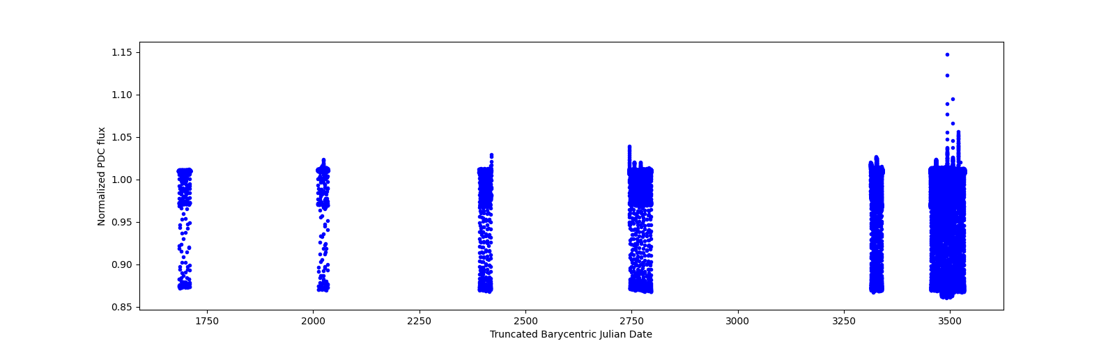 Timeseries plot