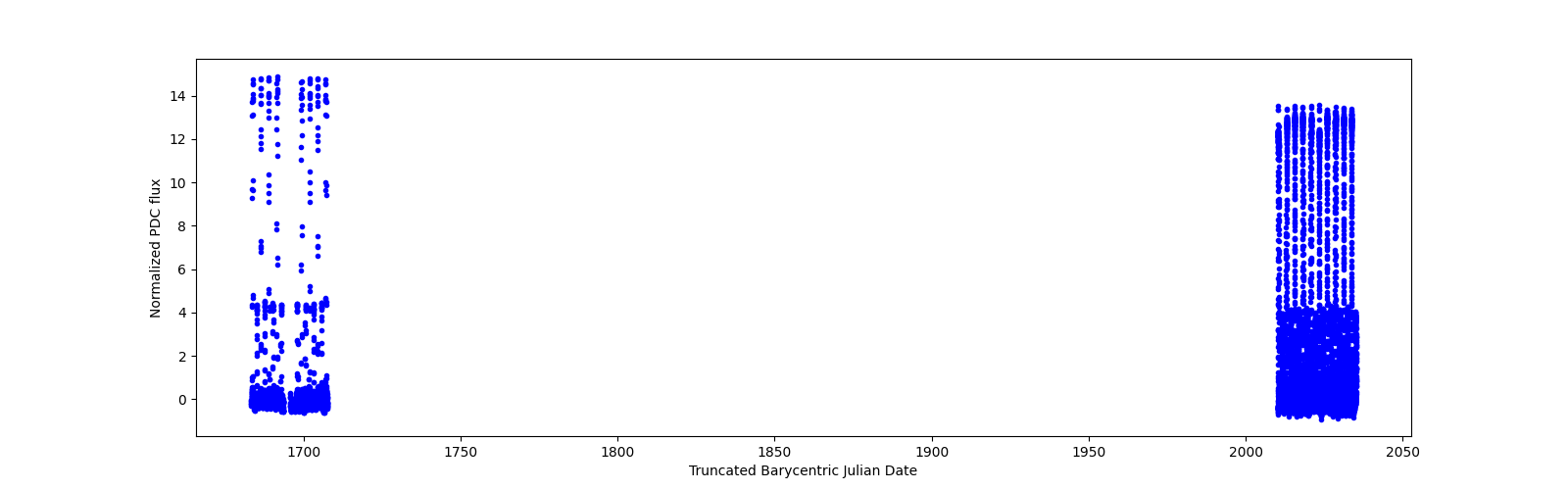 Timeseries plot