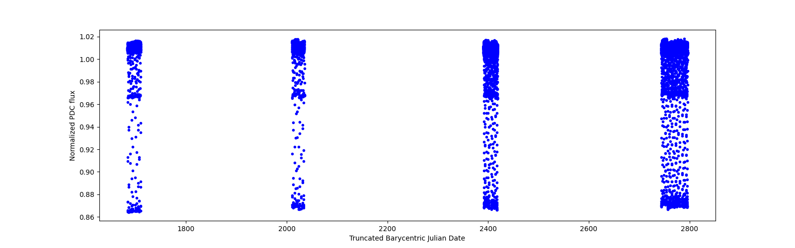 Timeseries plot