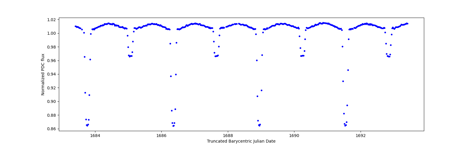 Zoomed-in timeseries plot