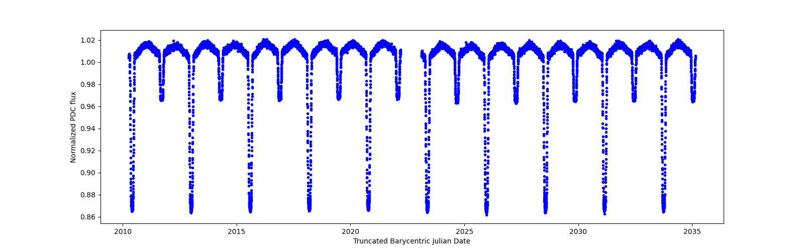 Timeseries plot