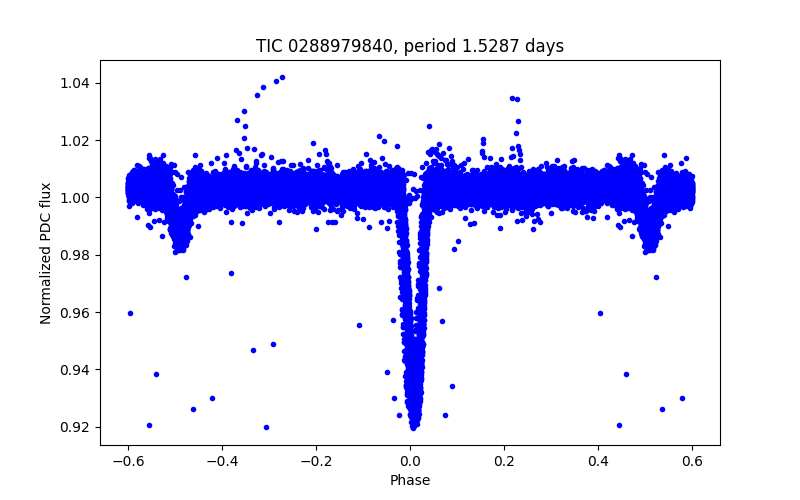Phase plot