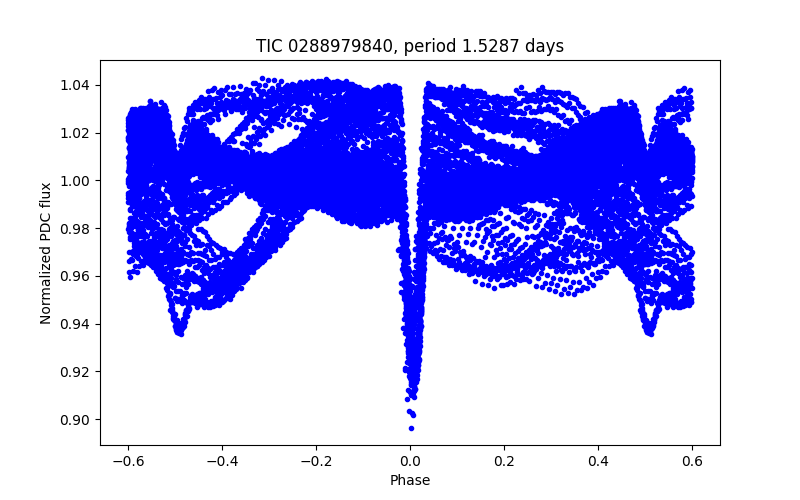 Phase plot