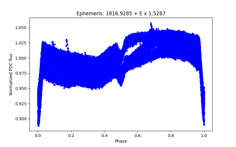 Phase plot